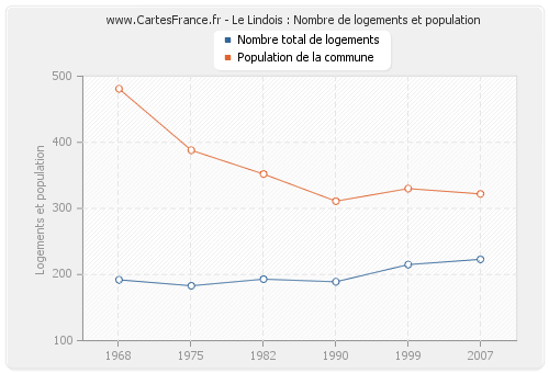 Le Lindois : Nombre de logements et population